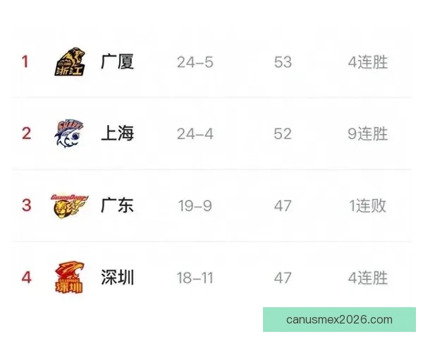 CBA最新排名揭晓 广东深圳稳前四七队争第七五队紧咬北控争十二名